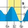 Carquinez Strait tide chart for Sunday, February 9, 2025
