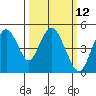 Carquinez Strait tide chart for Wednesday, March 12, 2025