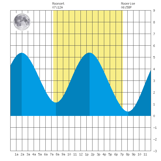 Carquinez Strait tide chart for Thursday, March 13, 2025