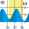 Carquinez Strait tide chart for Thursday, March 13, 2025