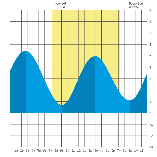 Carquinez Strait tide chart for Saturday, March 15, 2025