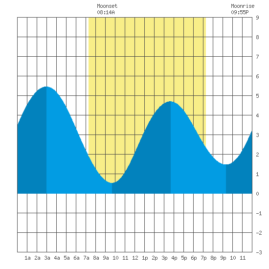 Carquinez Strait tide chart for Sunday, March 16, 2025