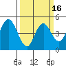 Carquinez Strait tide chart for Sunday, March 16, 2025