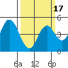 Carquinez Strait tide chart for Monday, March 17, 2025