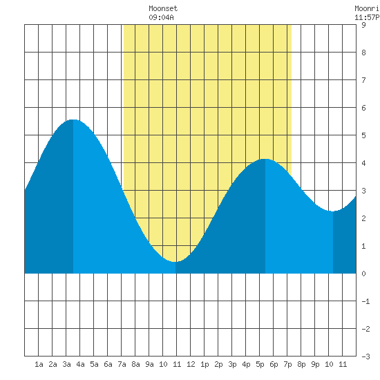 Carquinez Strait tide chart for Tuesday, March 18, 2025