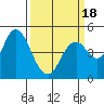 Carquinez Strait tide chart for Tuesday, March 18, 2025