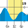 Carquinez Strait tide chart for Wednesday, March 19, 2025