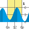 Carquinez Strait tide chart for Saturday, March 1, 2025