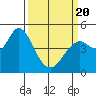 Carquinez Strait tide chart for Thursday, March 20, 2025