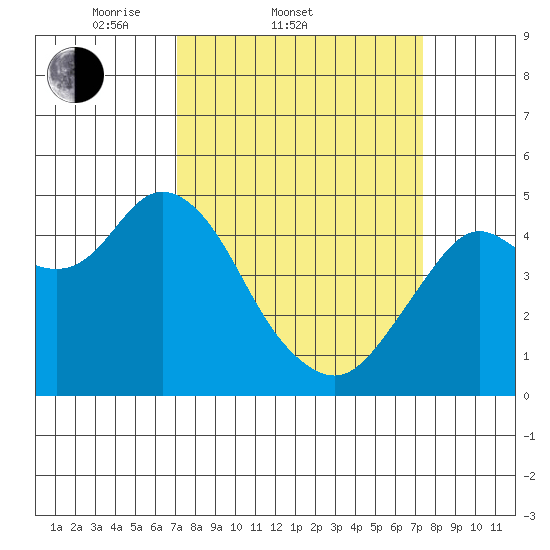 Carquinez Strait tide chart for Saturday, March 22, 2025