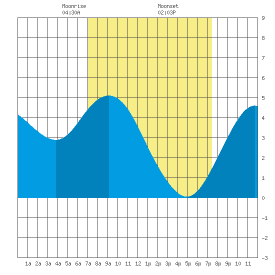 Carquinez Strait tide chart for Monday, March 24, 2025