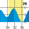 Carquinez Strait tide chart for Wednesday, March 26, 2025