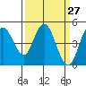 Carquinez Strait tide chart for Thursday, March 27, 2025
