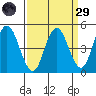 Carquinez Strait tide chart for Saturday, March 29, 2025