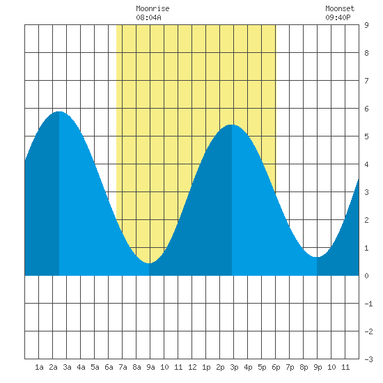 Carquinez Strait tide chart for Sunday, March 2, 2025