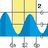 Carquinez Strait tide chart for Sunday, March 2, 2025