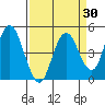 Carquinez Strait tide chart for Sunday, March 30, 2025