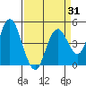 Carquinez Strait tide chart for Monday, March 31, 2025