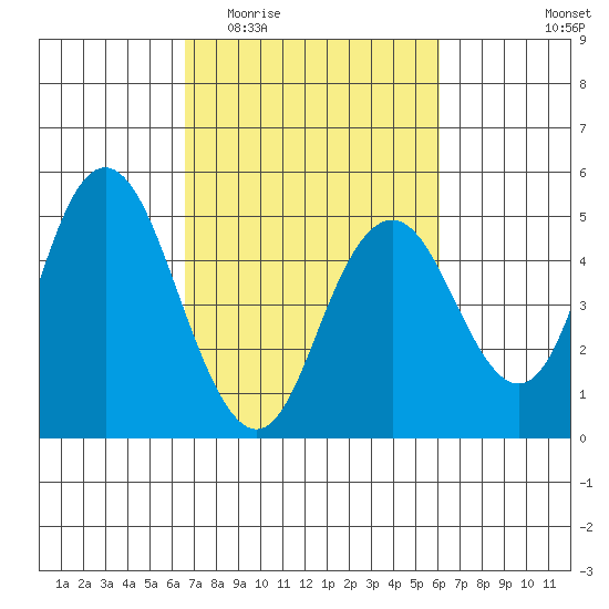 Carquinez Strait tide chart for Monday, March 3, 2025