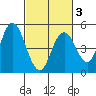 Carquinez Strait tide chart for Monday, March 3, 2025