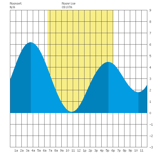 Carquinez Strait tide chart for Tuesday, March 4, 2025