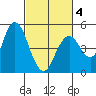 Carquinez Strait tide chart for Tuesday, March 4, 2025