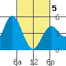 Carquinez Strait tide chart for Wednesday, March 5, 2025