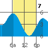 Carquinez Strait tide chart for Friday, March 7, 2025