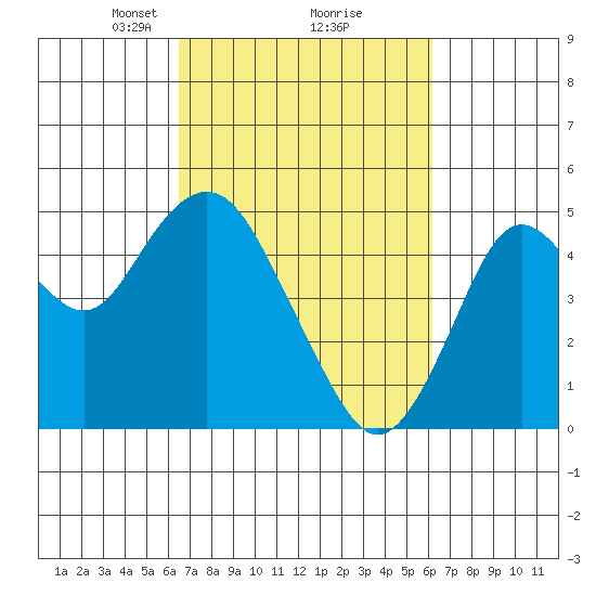 Carquinez Strait tide chart for Saturday, March 8, 2025