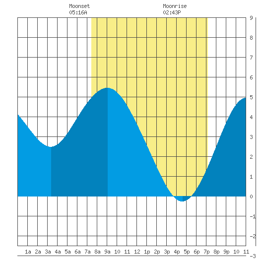 Carquinez Strait tide chart for Sunday, March 9, 2025