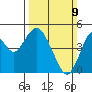 Carquinez Strait tide chart for Sunday, March 9, 2025