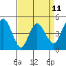 Carquinez Strait tide chart for Friday, April 11, 2025