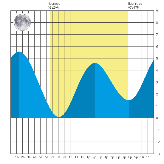 Carquinez Strait tide chart for Saturday, April 12, 2025
