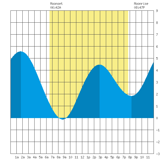 Carquinez Strait tide chart for Sunday, April 13, 2025