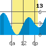 Carquinez Strait tide chart for Sunday, April 13, 2025