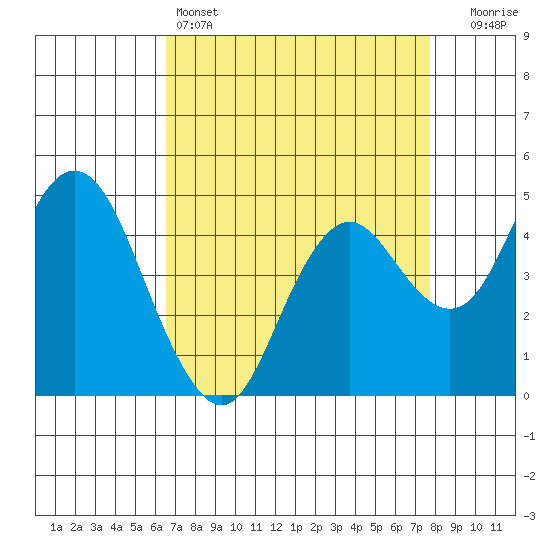 Carquinez Strait tide chart for Monday, April 14, 2025