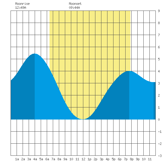 Carquinez Strait tide chart for Friday, April 18, 2025