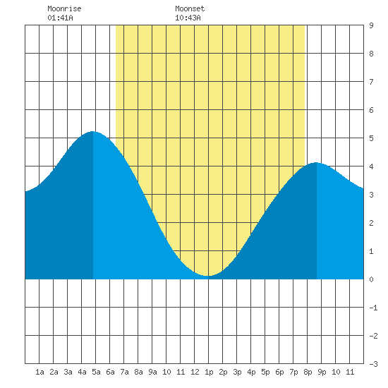 Carquinez Strait tide chart for Saturday, April 19, 2025