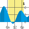 Carquinez Strait tide chart for Tuesday, April 1, 2025