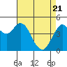 Carquinez Strait tide chart for Monday, April 21, 2025