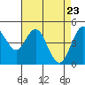 Carquinez Strait tide chart for Wednesday, April 23, 2025