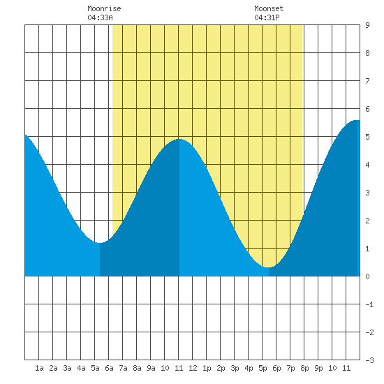 Carquinez Strait tide chart for Thursday, April 24, 2025