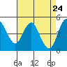 Carquinez Strait tide chart for Thursday, April 24, 2025