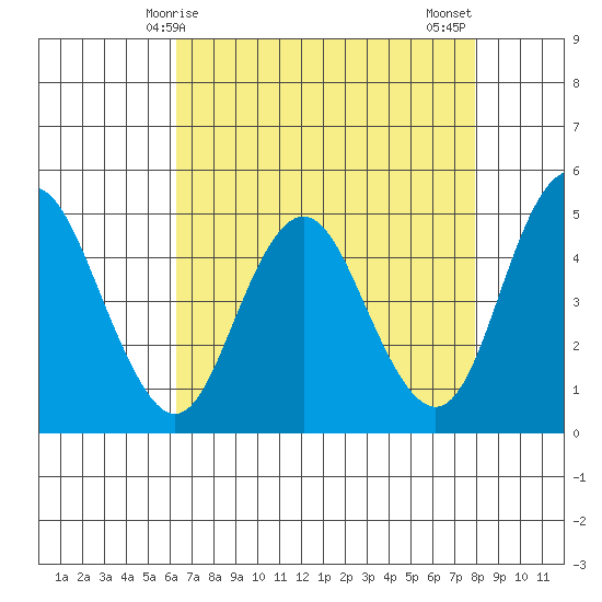 Carquinez Strait tide chart for Friday, April 25, 2025