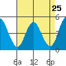 Carquinez Strait tide chart for Friday, April 25, 2025