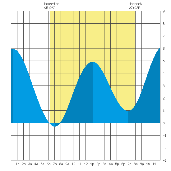 Carquinez Strait tide chart for Saturday, April 26, 2025