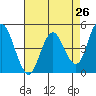 Carquinez Strait tide chart for Saturday, April 26, 2025