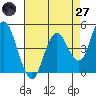 Carquinez Strait tide chart for Sunday, April 27, 2025