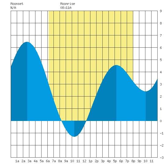 Carquinez Strait tide chart for Wednesday, April 30, 2025