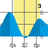 Carquinez Strait tide chart for Thursday, April 3, 2025